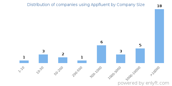 Companies using Appfluent, by size (number of employees)