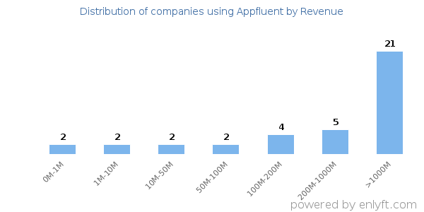 Appfluent clients - distribution by company revenue
