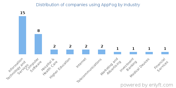 Companies using AppFog - Distribution by industry