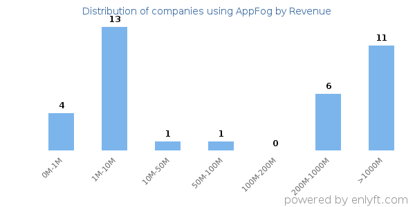 AppFog clients - distribution by company revenue
