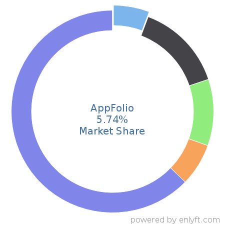AppFolio market share in Real Estate & Property Management is about 5.74%