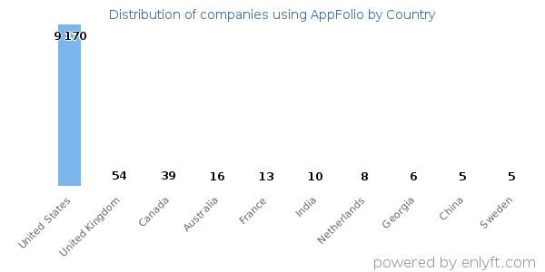 AppFolio customers by country