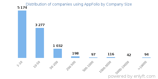 Companies using AppFolio, by size (number of employees)