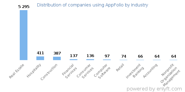 Companies using AppFolio - Distribution by industry