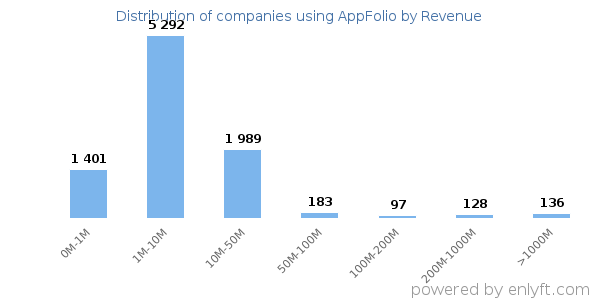 AppFolio clients - distribution by company revenue