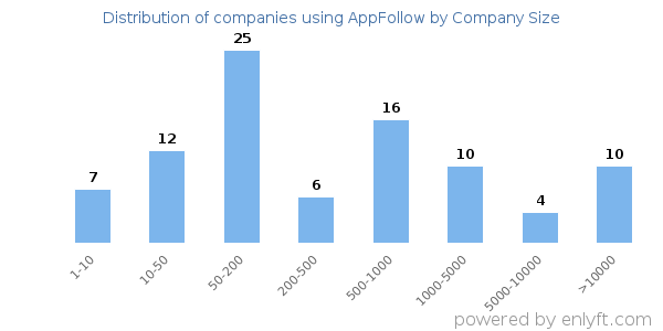 Companies using AppFollow, by size (number of employees)