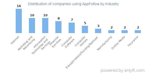 Companies using AppFollow - Distribution by industry
