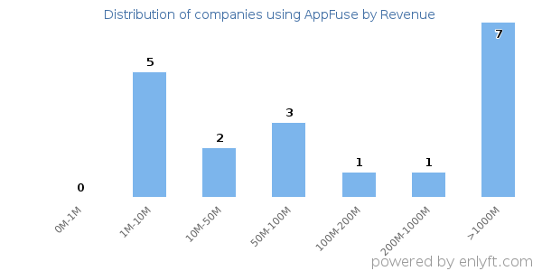 AppFuse clients - distribution by company revenue