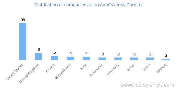 AppGyver customers by country