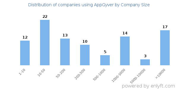 Companies using AppGyver, by size (number of employees)