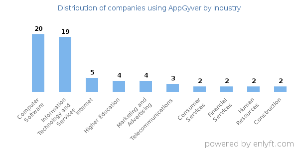 Companies using AppGyver - Distribution by industry