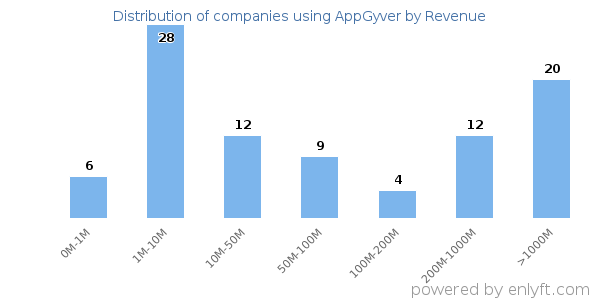 AppGyver clients - distribution by company revenue