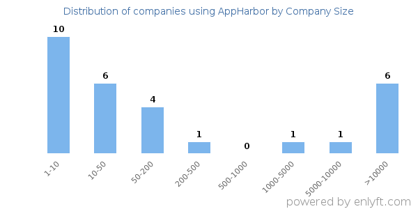 Companies using AppHarbor, by size (number of employees)