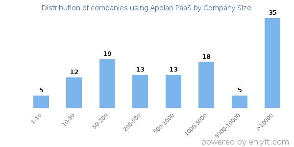 Companies using Appian PaaS, by size (number of employees)