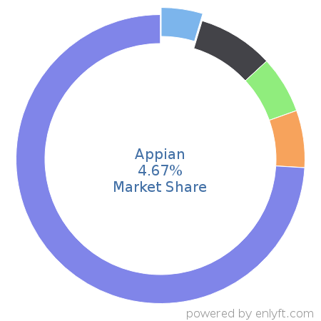 Appian market share in Business Process Management is about 5.17%