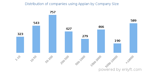 Companies using Appian, by size (number of employees)