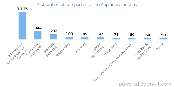 Companies using Appian - Distribution by industry