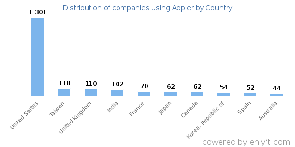 Appier customers by country