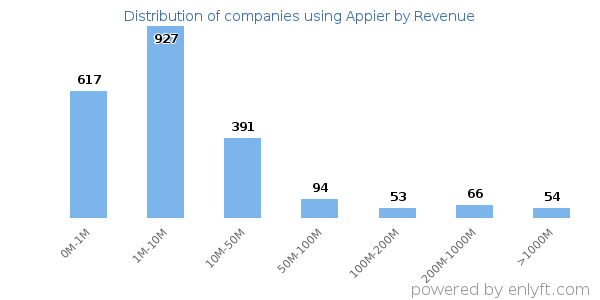 Appier clients - distribution by company revenue