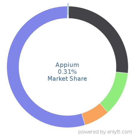 Appium market share in Software Testing Tools is about 0.31%