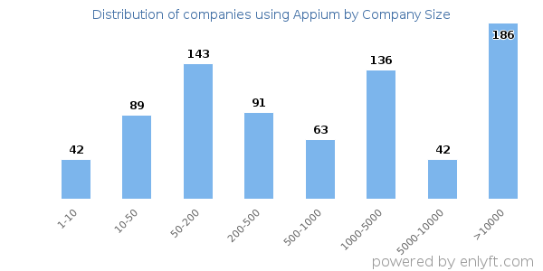 Companies using Appium, by size (number of employees)