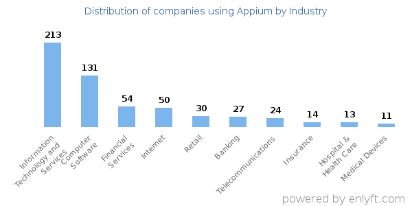 Companies using Appium - Distribution by industry