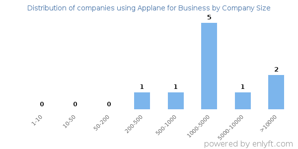 Companies using Applane for Business, by size (number of employees)