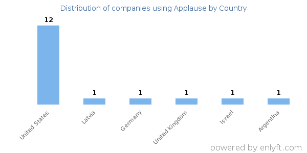 Applause customers by country