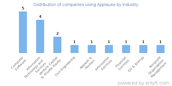 Companies using Applause - Distribution by industry