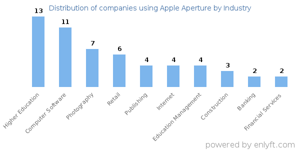 Companies using Apple Aperture - Distribution by industry