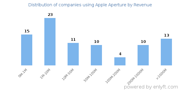 Apple Aperture clients - distribution by company revenue
