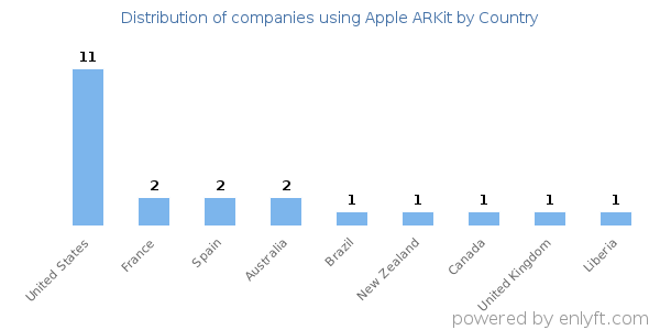 Apple ARKit customers by country