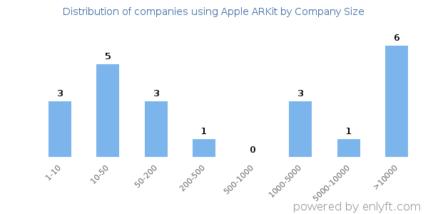 Companies using Apple ARKit, by size (number of employees)