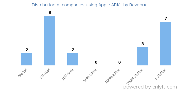 Apple ARKit clients - distribution by company revenue
