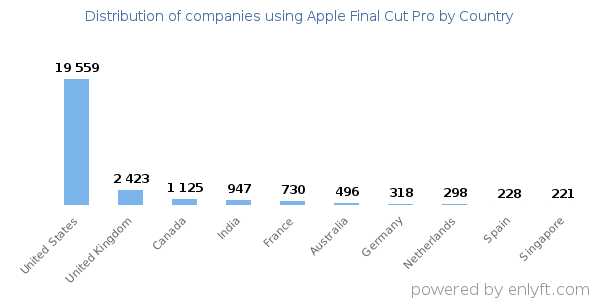 Apple Final Cut Pro customers by country