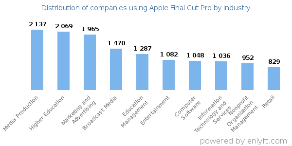 Companies using Apple Final Cut Pro - Distribution by industry