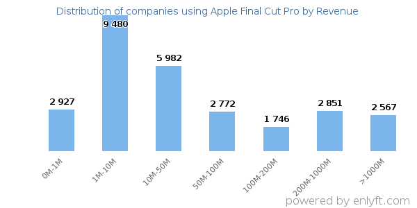 Apple Final Cut Pro clients - distribution by company revenue