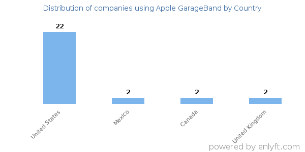 Apple GarageBand customers by country