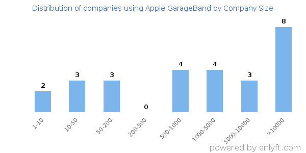 Companies using Apple GarageBand, by size (number of employees)