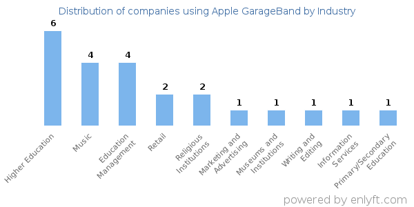Companies using Apple GarageBand - Distribution by industry