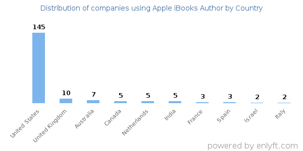 Apple iBooks Author customers by country