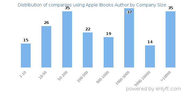Companies using Apple iBooks Author, by size (number of employees)