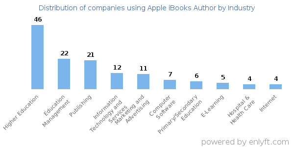 Companies using Apple iBooks Author - Distribution by industry