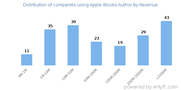 Apple iBooks Author clients - distribution by company revenue