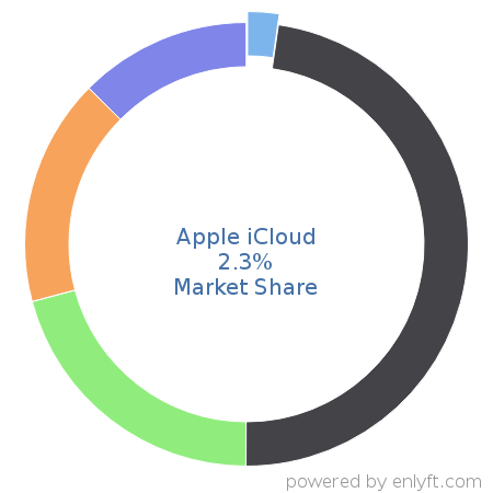 Apple iCloud market share in File Hosting Service is about 2.48%