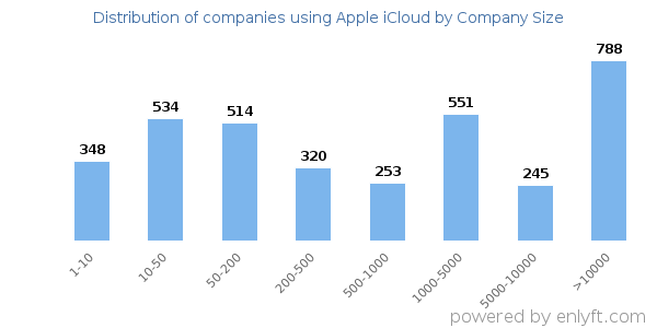 Companies using Apple iCloud, by size (number of employees)
