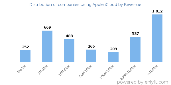 Apple iCloud clients - distribution by company revenue