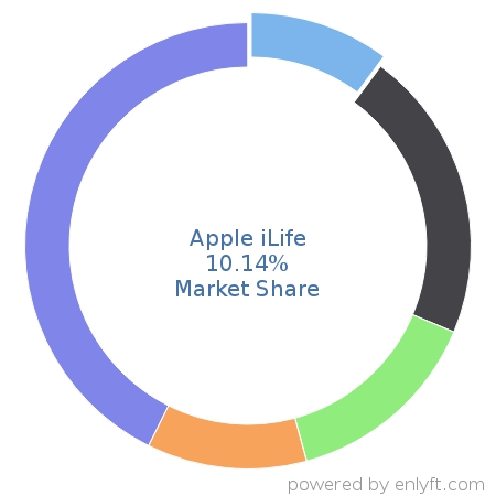 Apple iLife market share in Audio & Video Editing is about 10.81%
