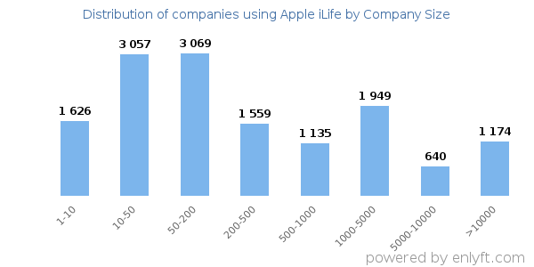 Companies using Apple iLife, by size (number of employees)