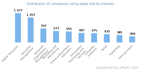 Companies using Apple iLife - Distribution by industry